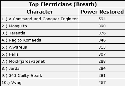 220113 Top electricians.jpg