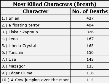 220119 Most Killed characters.jpg