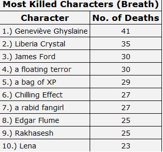 Most killed characters (breath) 301121.jpg